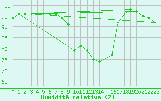 Courbe de l'humidit relative pour Hunge