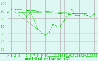Courbe de l'humidit relative pour Uto