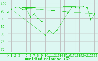 Courbe de l'humidit relative pour Dornick
