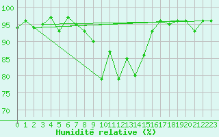 Courbe de l'humidit relative pour Sattel-Aegeri (Sw)