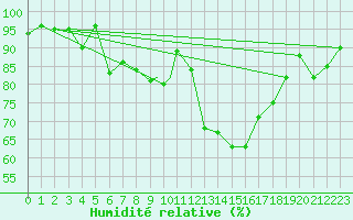Courbe de l'humidit relative pour Shawbury