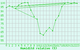 Courbe de l'humidit relative pour Grono