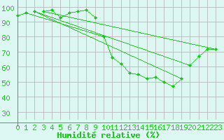 Courbe de l'humidit relative pour Dinard (35)