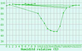 Courbe de l'humidit relative pour Lagunas de Somoza