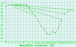 Courbe de l'humidit relative pour Bad Kissingen