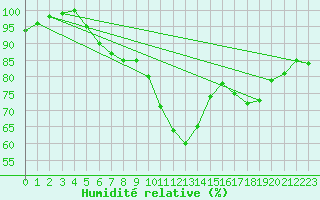 Courbe de l'humidit relative pour Gotska Sandoen