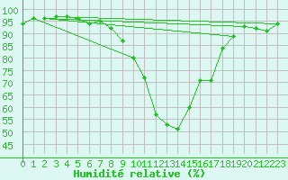 Courbe de l'humidit relative pour Wutoeschingen-Ofteri