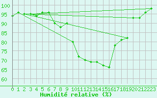 Courbe de l'humidit relative pour Aberporth