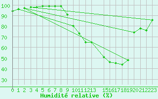 Courbe de l'humidit relative pour Strathallan