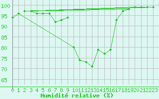 Courbe de l'humidit relative pour Viana Do Castelo-Chafe