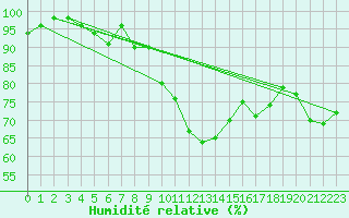 Courbe de l'humidit relative pour Kvamskogen-Jonshogdi 