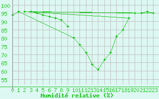 Courbe de l'humidit relative pour Deutschneudorf-Brued