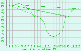 Courbe de l'humidit relative pour Neustadt am Kulm-Fil