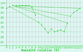 Courbe de l'humidit relative pour Dourbes (Be)