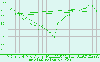 Courbe de l'humidit relative pour Oberstdorf