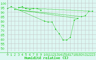 Courbe de l'humidit relative pour Les Eplatures - La Chaux-de-Fonds (Sw)
