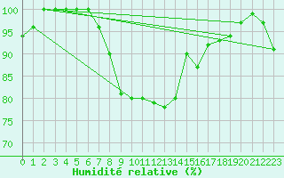 Courbe de l'humidit relative pour Naumburg/Saale-Kreip