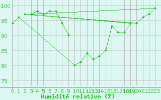 Courbe de l'humidit relative pour Maiche (25)