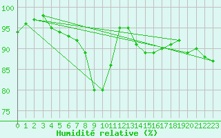 Courbe de l'humidit relative pour Brandelev
