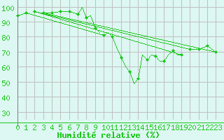 Courbe de l'humidit relative pour Shoream (UK)