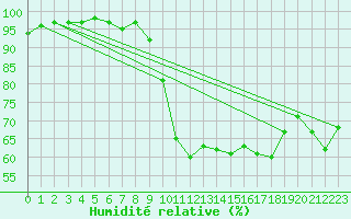 Courbe de l'humidit relative pour Vendays-Montalivet (33)