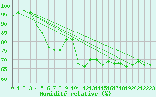 Courbe de l'humidit relative pour Meraker-Egge