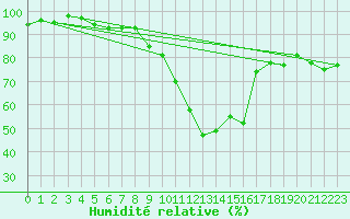 Courbe de l'humidit relative pour Stoetten