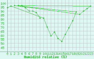 Courbe de l'humidit relative pour Banatski Karlovac