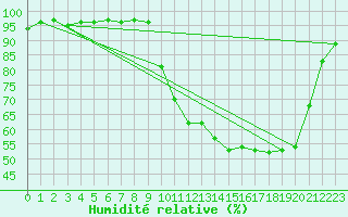 Courbe de l'humidit relative pour Herserange (54)