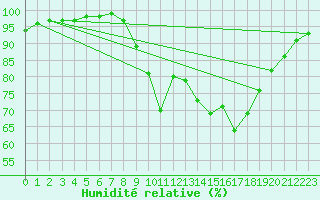 Courbe de l'humidit relative pour Larkhill