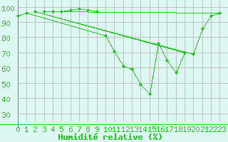 Courbe de l'humidit relative pour Colmar (68)