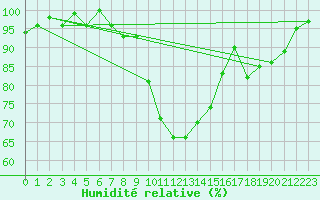 Courbe de l'humidit relative pour Berne Liebefeld (Sw)