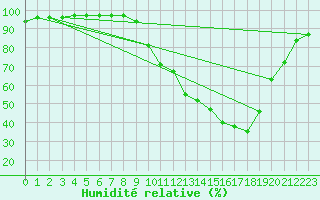 Courbe de l'humidit relative pour Annecy (74)