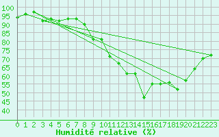 Courbe de l'humidit relative pour Lons-le-Saunier (39)