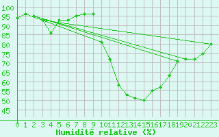 Courbe de l'humidit relative pour Calais / Marck (62)