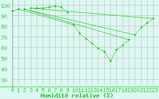 Courbe de l'humidit relative pour Estres-la-Campagne (14)