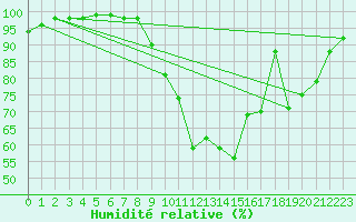 Courbe de l'humidit relative pour Maurs (15)