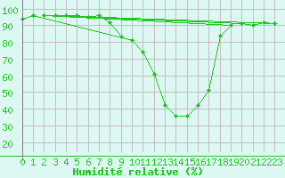 Courbe de l'humidit relative pour Pozega Uzicka