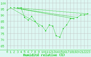Courbe de l'humidit relative pour Punkaharju Airport