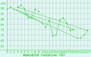 Courbe de l'humidit relative pour Chojnice