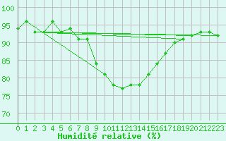 Courbe de l'humidit relative pour Plaffeien-Oberschrot