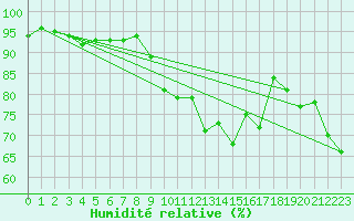 Courbe de l'humidit relative pour Ste (34)