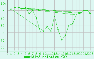 Courbe de l'humidit relative pour Villingen-Schwenning