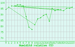 Courbe de l'humidit relative pour Regensburg