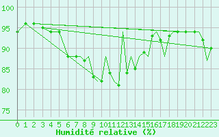 Courbe de l'humidit relative pour Bournemouth (UK)