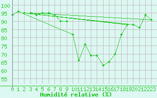 Courbe de l'humidit relative pour Nyon-Changins (Sw)