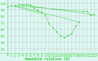 Courbe de l'humidit relative pour Ble - Binningen (Sw)