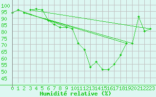 Courbe de l'humidit relative pour Wiesenburg