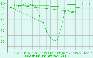 Courbe de l'humidit relative pour Muskau, Bad