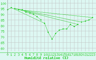 Courbe de l'humidit relative pour Cannes (06)
